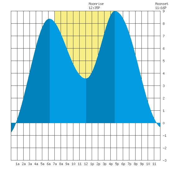 Guadalupe Slough tide chart for Tuesday, November 29, 2022