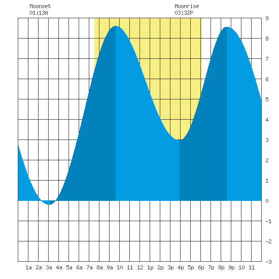 Guadalupe Slough tide chart for Wednesday, November 2, 2022