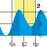 Guadalupe Slough tide chart for Wednesday, November 2, 2022