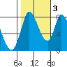 Guadalupe Slough tide chart for Thursday, November 3, 2022