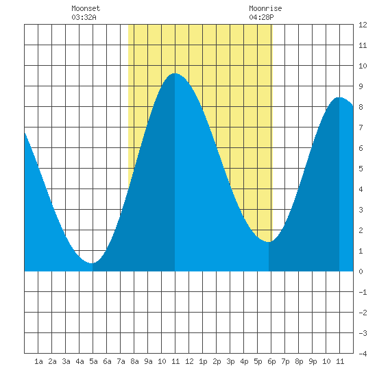 Guadalupe Slough tide chart for Friday, November 4, 2022