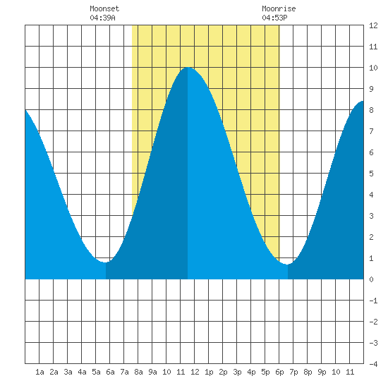 Guadalupe Slough tide chart for Saturday, November 5, 2022