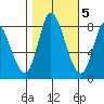 Guadalupe Slough tide chart for Saturday, November 5, 2022