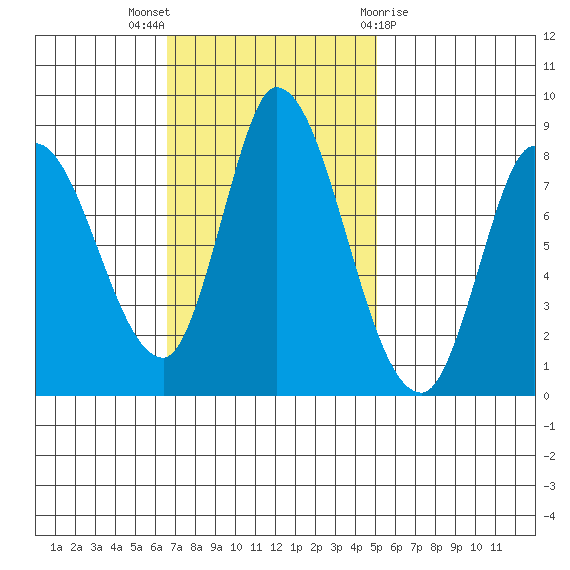 Guadalupe Slough tide chart for Sunday, November 6, 2022