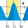 Guadalupe Slough tide chart for Sunday, November 6, 2022