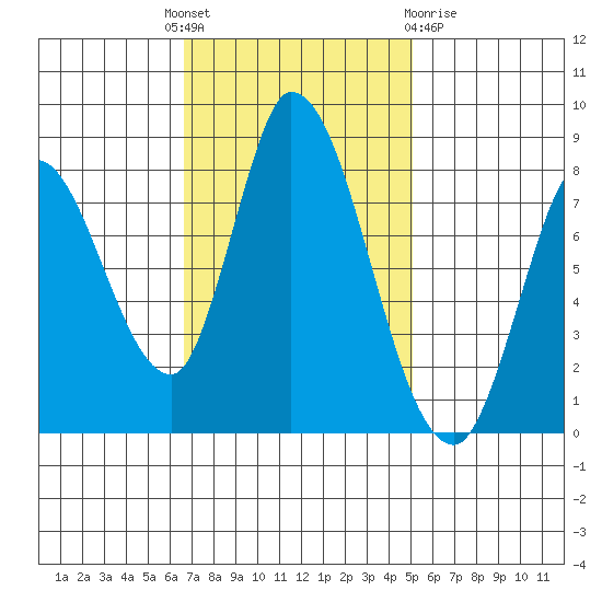 Guadalupe Slough tide chart for Monday, November 7, 2022
