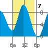 Guadalupe Slough tide chart for Monday, November 7, 2022