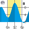 Guadalupe Slough tide chart for Tuesday, November 8, 2022