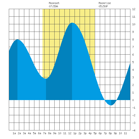 Guadalupe Slough tide chart for Wednesday, November 9, 2022