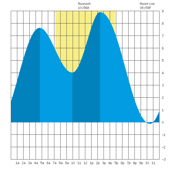 Guadalupe Slough tide chart for Monday, December 12, 2022
