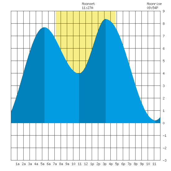 Guadalupe Slough tide chart for Tuesday, December 13, 2022
