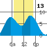 Guadalupe Slough tide chart for Tuesday, December 13, 2022