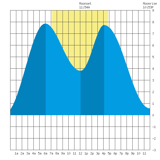 Guadalupe Slough tide chart for Wednesday, December 14, 2022