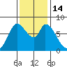 Guadalupe Slough tide chart for Wednesday, December 14, 2022