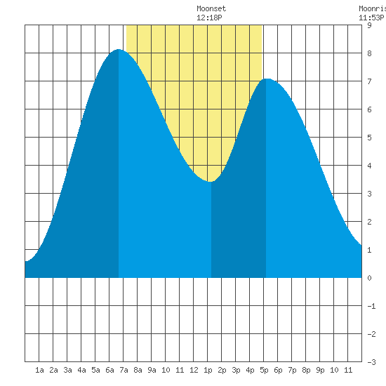 Guadalupe Slough tide chart for Thursday, December 15, 2022