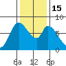 Guadalupe Slough tide chart for Thursday, December 15, 2022
