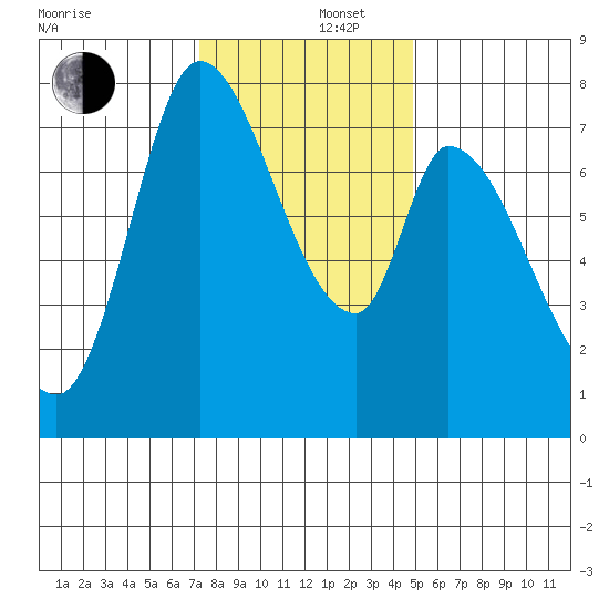 Guadalupe Slough tide chart for Friday, December 16, 2022