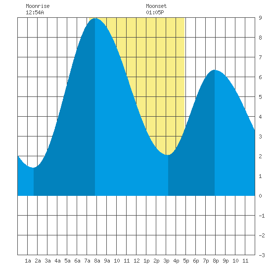 Guadalupe Slough tide chart for Saturday, December 17, 2022