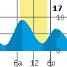 Guadalupe Slough tide chart for Saturday, December 17, 2022