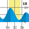 Guadalupe Slough tide chart for Sunday, December 18, 2022