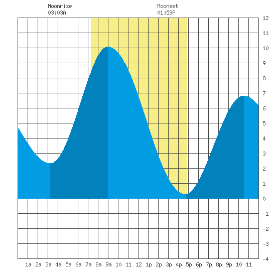 Guadalupe Slough tide chart for Monday, December 19, 2022