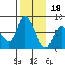 Guadalupe Slough tide chart for Monday, December 19, 2022