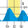 Guadalupe Slough tide chart for Thursday, December 1, 2022