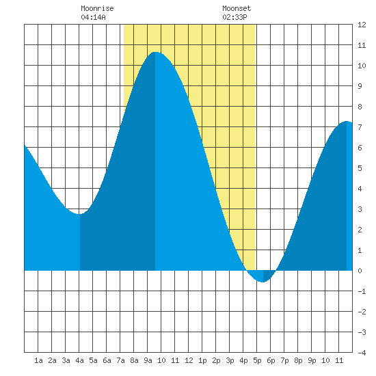 Guadalupe Slough tide chart for Tuesday, December 20, 2022