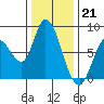 Guadalupe Slough tide chart for Wednesday, December 21, 2022
