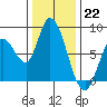 Guadalupe Slough tide chart for Thursday, December 22, 2022
