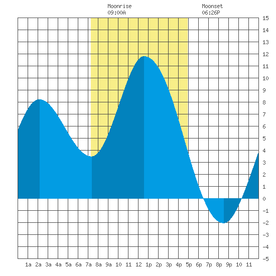 Guadalupe Slough tide chart for Saturday, December 24, 2022