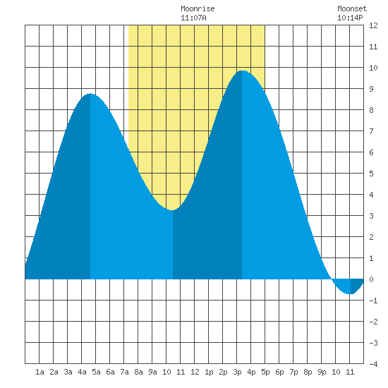 Guadalupe Slough tide chart for Tuesday, December 27, 2022