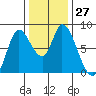 Guadalupe Slough tide chart for Tuesday, December 27, 2022