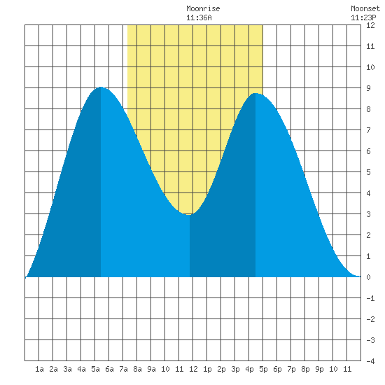 Guadalupe Slough tide chart for Wednesday, December 28, 2022