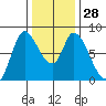 Guadalupe Slough tide chart for Wednesday, December 28, 2022