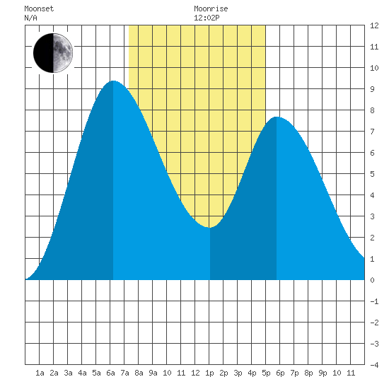Guadalupe Slough tide chart for Thursday, December 29, 2022