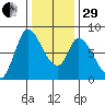 Guadalupe Slough tide chart for Thursday, December 29, 2022