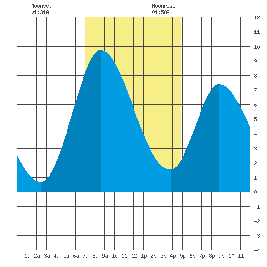 Guadalupe Slough tide chart for Friday, December 2, 2022