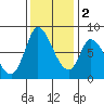 Guadalupe Slough tide chart for Friday, December 2, 2022