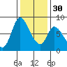 Guadalupe Slough tide chart for Friday, December 30, 2022