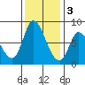 Guadalupe Slough tide chart for Saturday, December 3, 2022