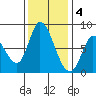 Guadalupe Slough tide chart for Sunday, December 4, 2022