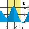Guadalupe Slough tide chart for Tuesday, December 6, 2022