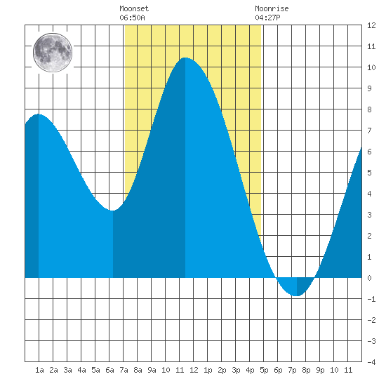 Guadalupe Slough tide chart for Wednesday, December 7, 2022