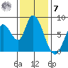 Guadalupe Slough tide chart for Wednesday, December 7, 2022