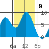 Guadalupe Slough tide chart for Friday, December 9, 2022