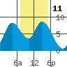 Guadalupe Slough tide chart for Wednesday, January 11, 2023