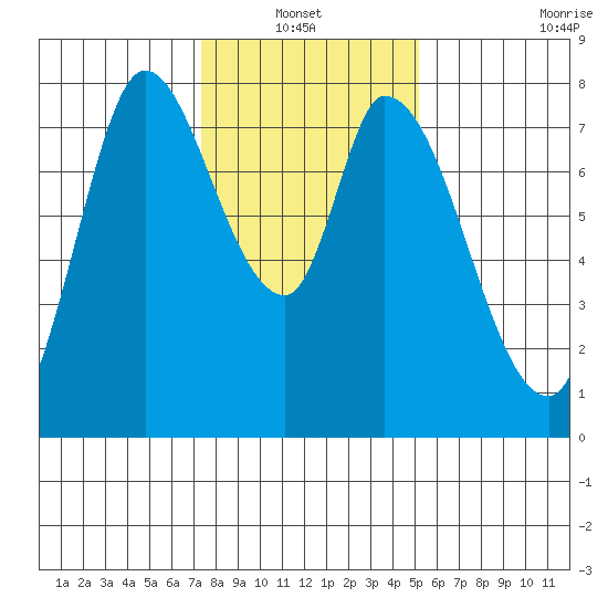 Guadalupe Slough tide chart for Thursday, January 12, 2023