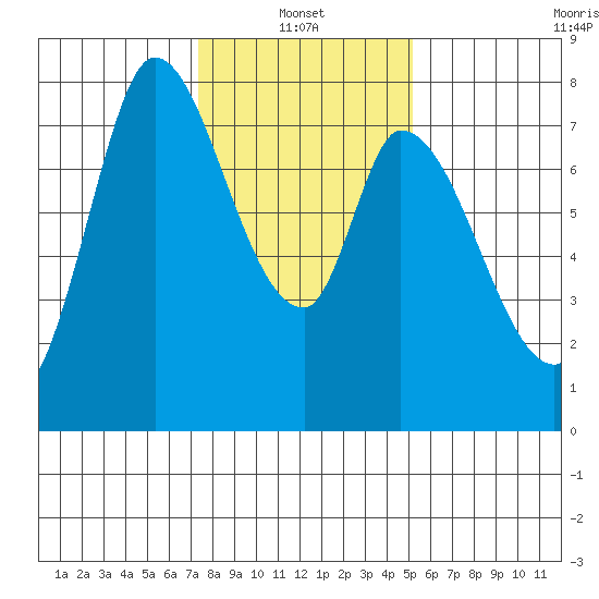 Guadalupe Slough tide chart for Friday, January 13, 2023