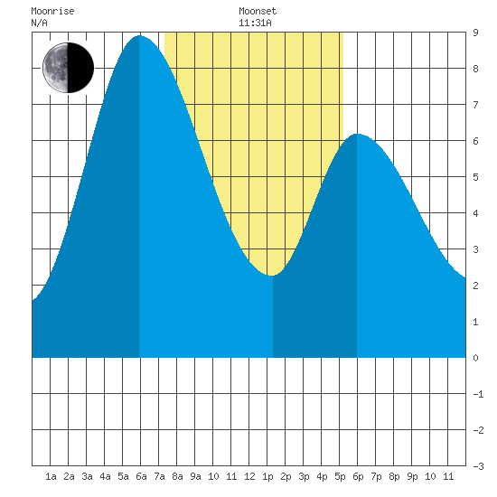 Guadalupe Slough tide chart for Saturday, January 14, 2023